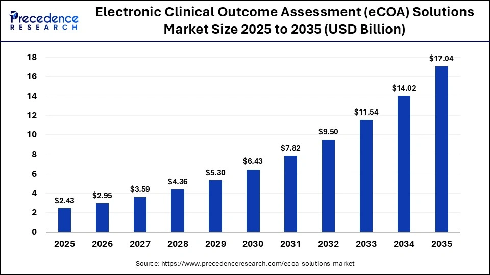Electronic Clinical Outcome Assessment (eCOA) Solutions Market Size 2026 to 2035