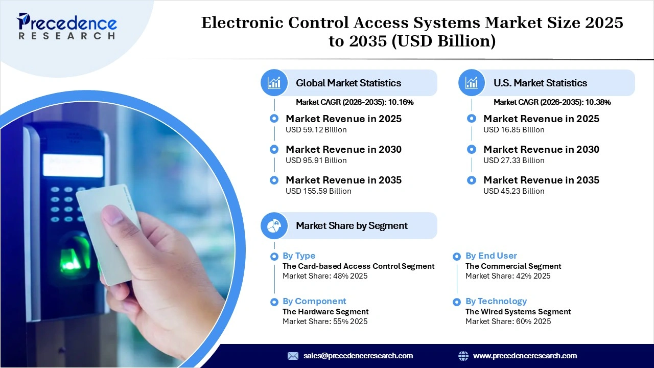Electronic Control Access Systems Market Revenue Statistics