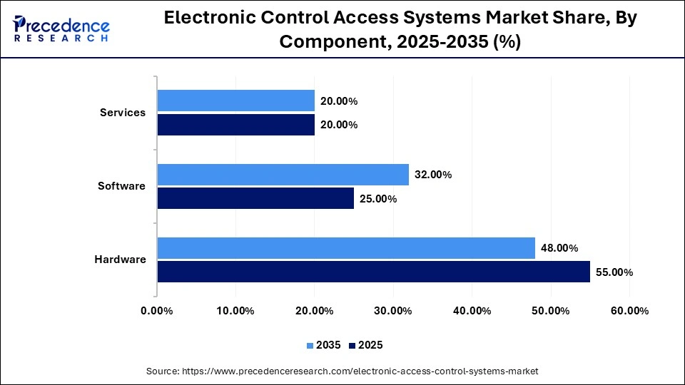 Electronic Control Access Systems Market Share, By Component, 2025-2035 (%)