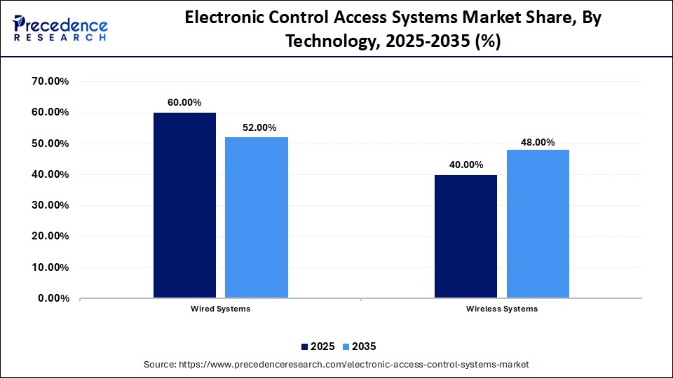 Electronic Control Access Systems Market Share, By Technology, 2025-2035 (%)