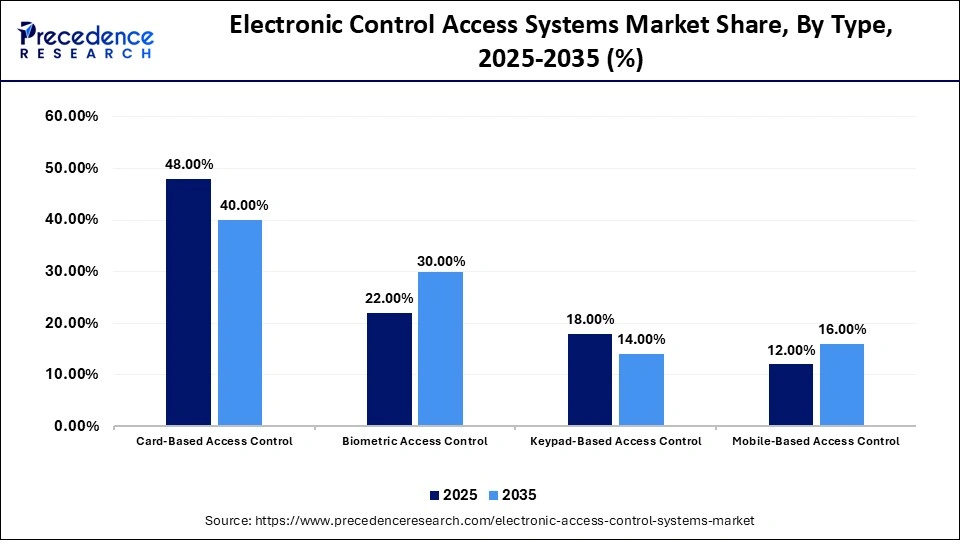 Electronic Control Access Systems Market Share, By Type, 2025-2035 (%)