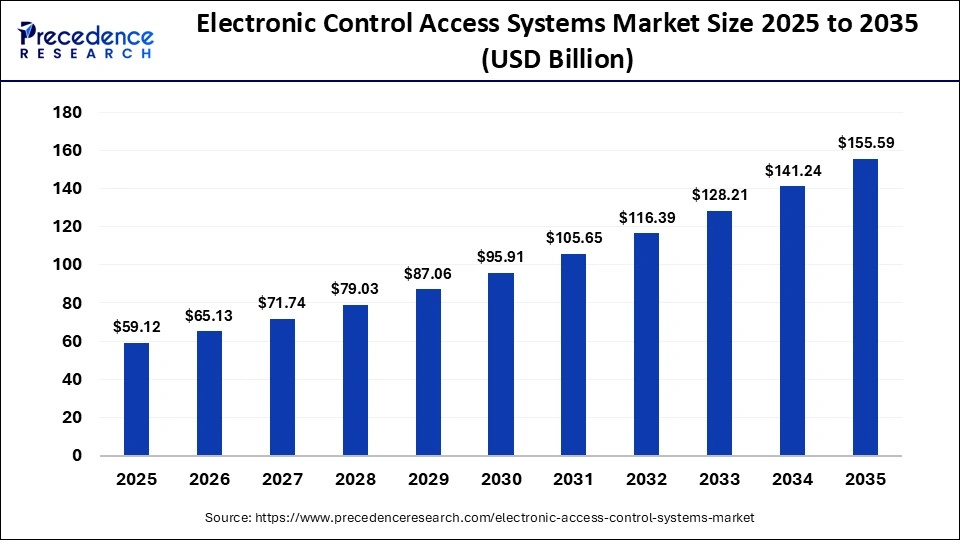 Electronic Control Access Systems Market Size 2026 to 2035