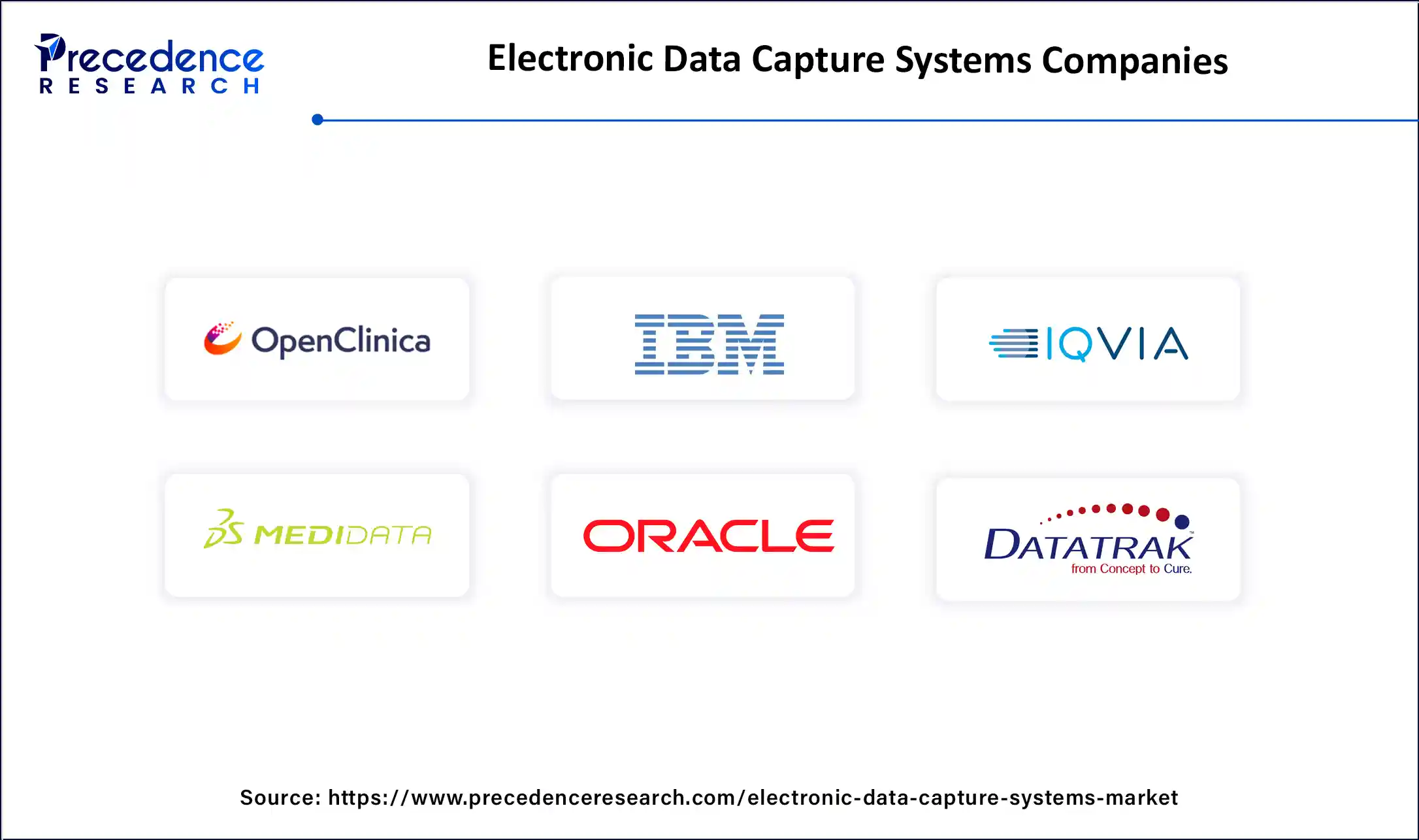 Electronic Data Capture Systems Market Companies