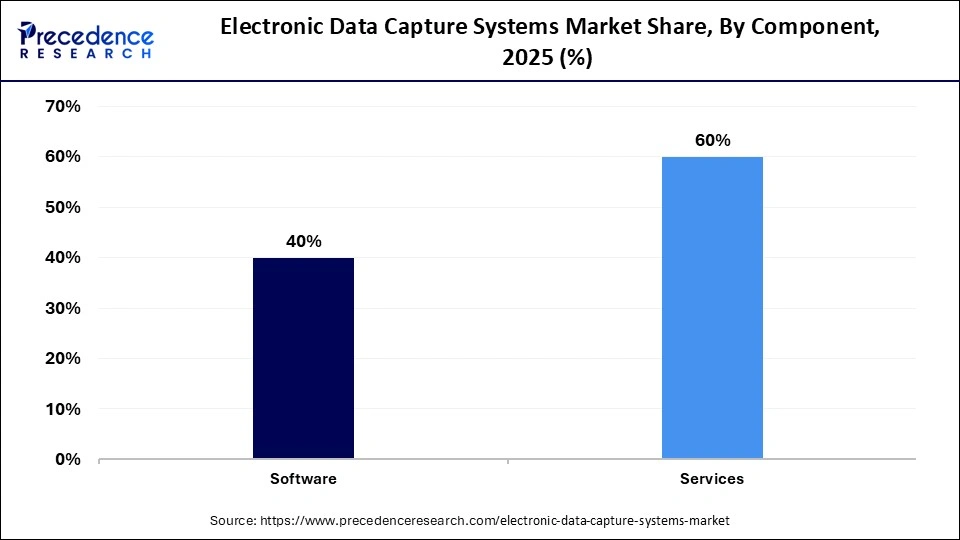 Electronic Data Capture Systems Market Share, By Component, 2025 (%)