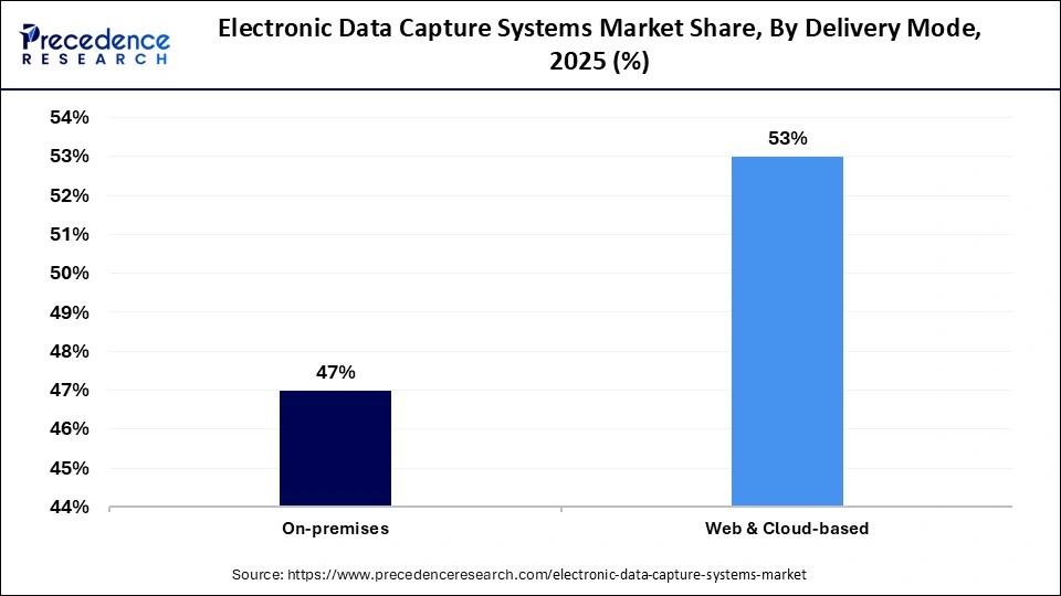 Electronic Data Capture Systems Market Share, By Delivery Mode, 2025 (%)