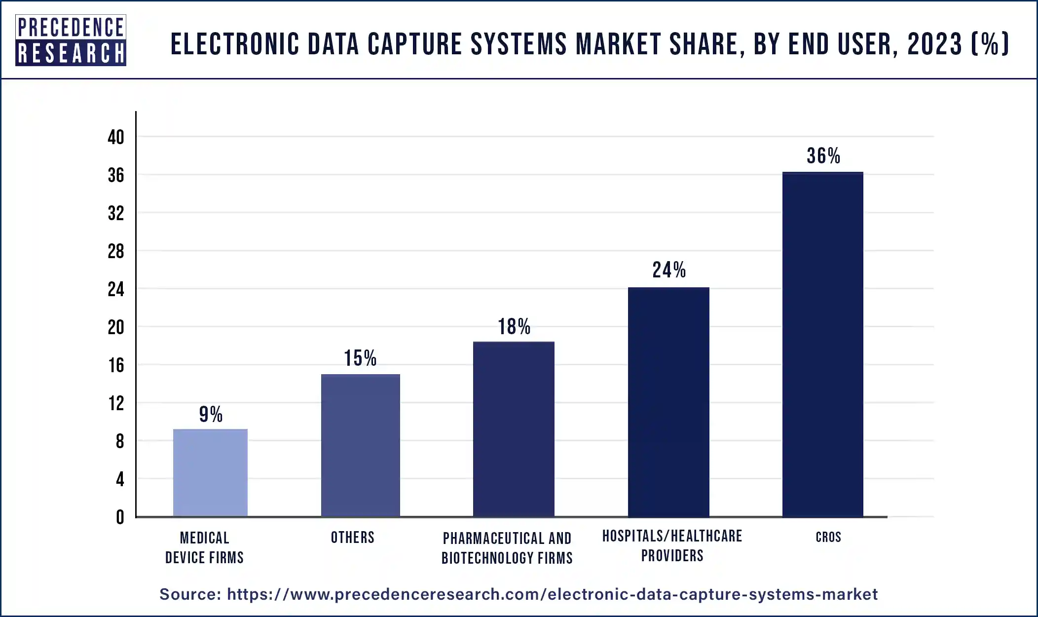 Electronic Data Capture Systems Market Share, By End User, 2023 (%) 
