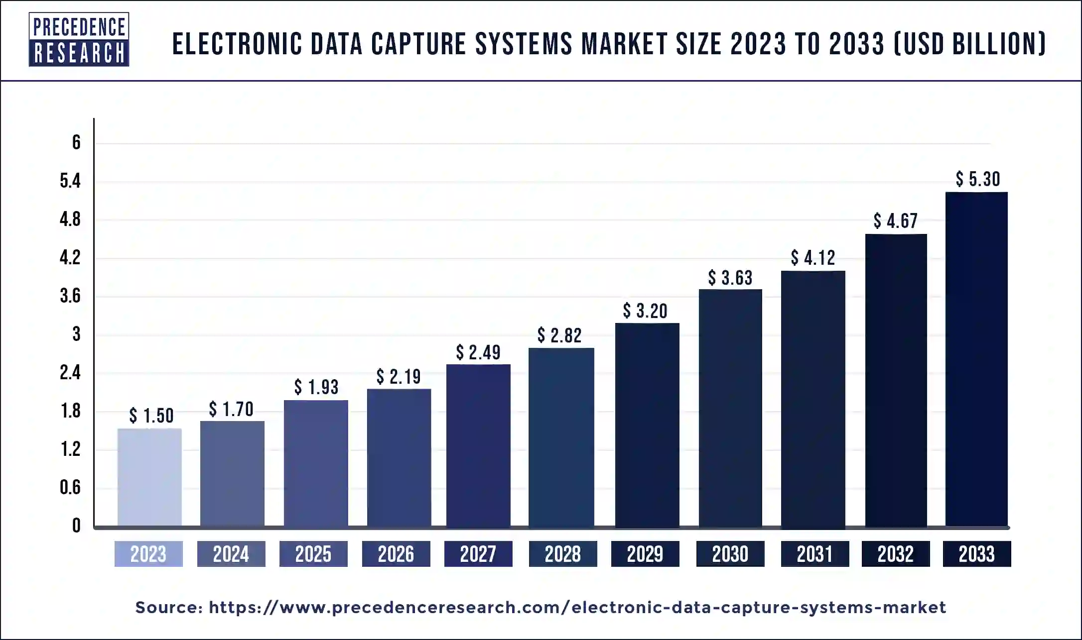 Electronic Data Capture Systems Market Size 2024 to 2033