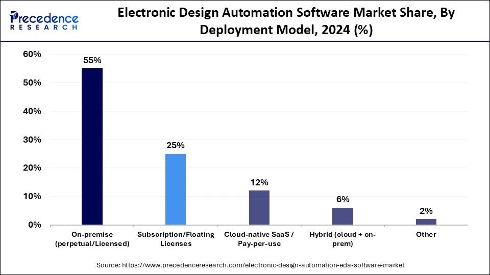 Electronic Design Automation Software Market Share, By Deployment Model, 2024 (%)