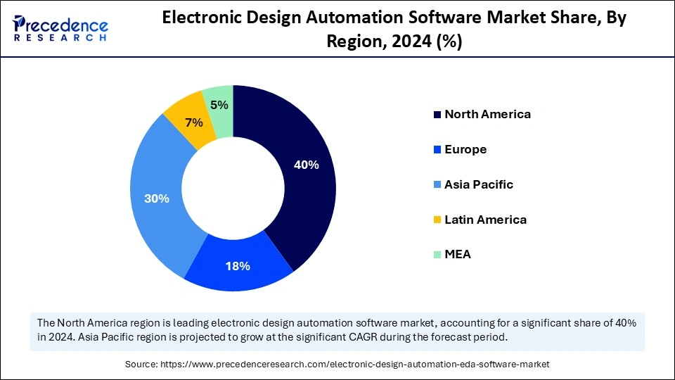 Electronic Design Automation Software Market Share, By Region, 2024 (%)