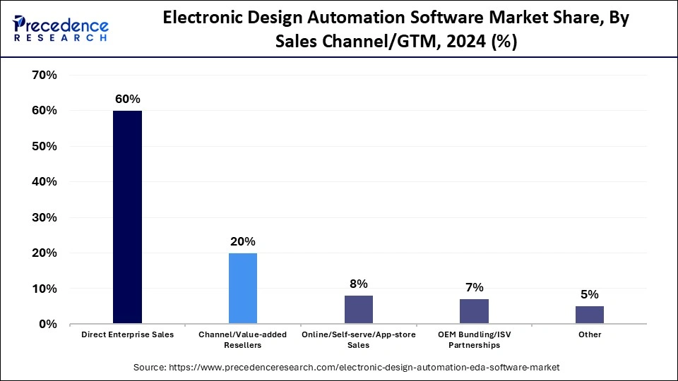 Electronic Design Automation Software Market Share, By Sales Channel/GTM, 2024 (%)