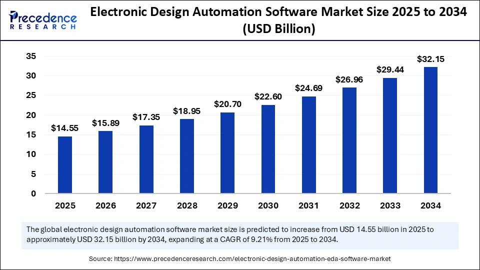 Electronic Design Automation Software Market Size 2025 to 2034