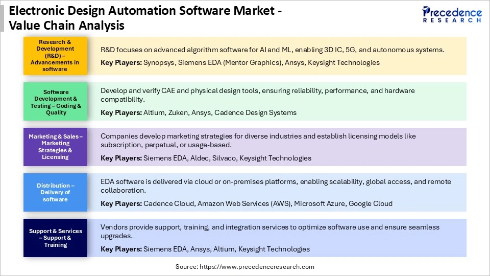 Electronic Design Automation Software Market Value Chain