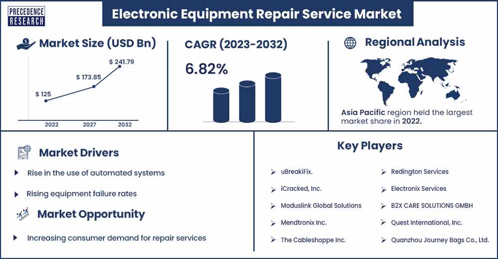 Electronic Equipment Repair Service Market Size and Growth Rate from 2023 To 2032