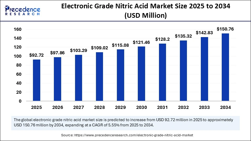 Electronic Grade Nitric Acid Market Size 2025 to 2034