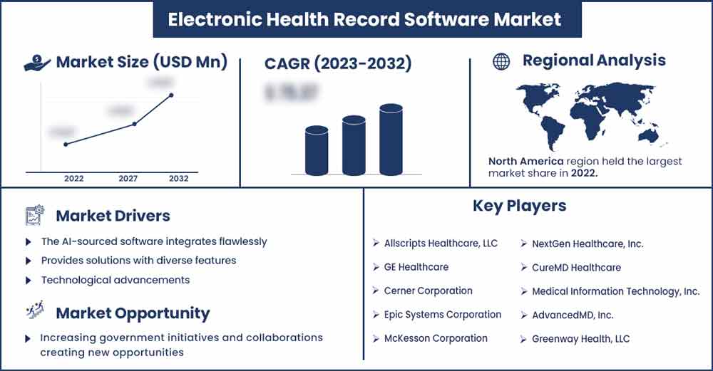 Electronic Health Record Software Market Size and Growth Rate From 2023 To 2032