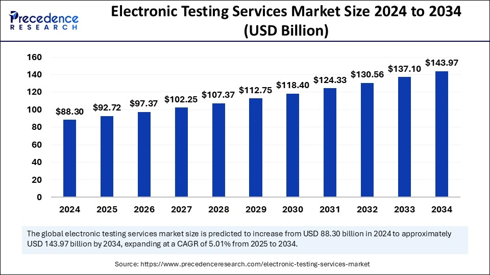 Electronic Testing Services Market Size 2025 to 2034