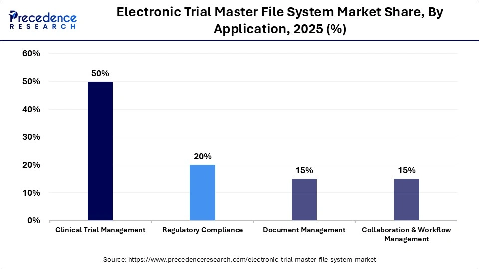 Electronic Trial Master File System Market Share, By Application, 2025 (%)