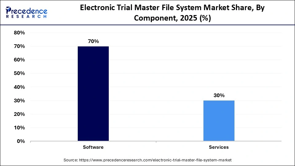 Electronic Trial Master File System Market Share, By Component, 2025 (%)
