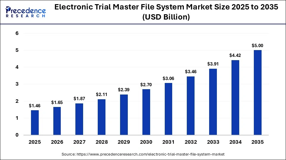Electronic Trial Master File System Market Size 2025 to 2035