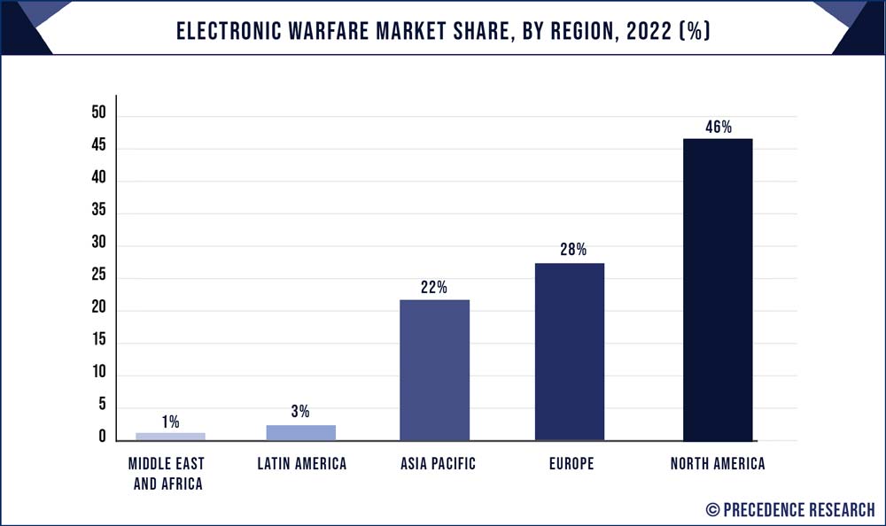 Electronic Warfare Market Share, By Region, 2022 (%)