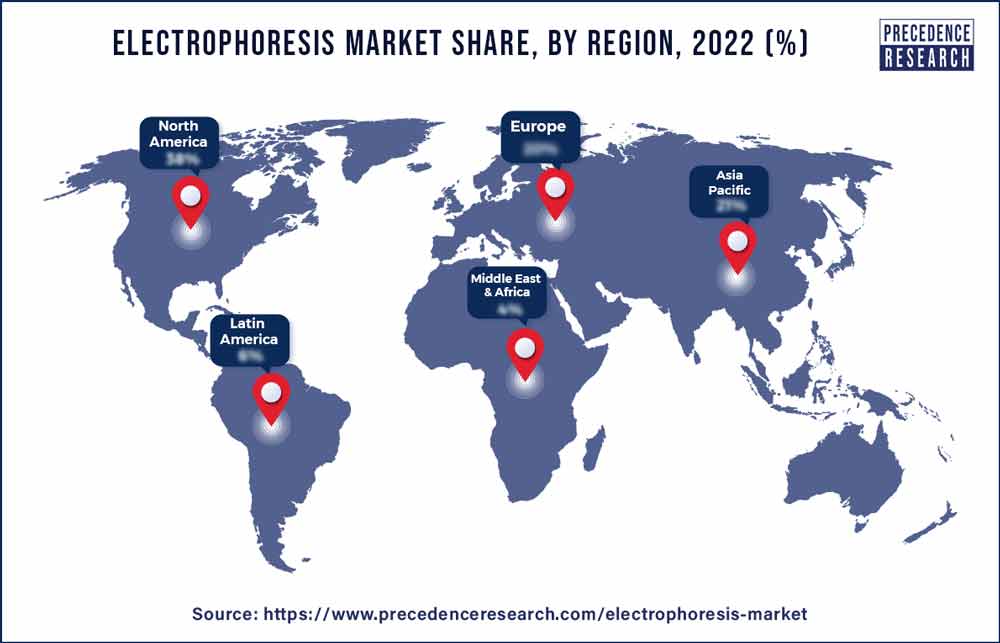 Electrophoresis Market Share, By Region, 2022 (%)