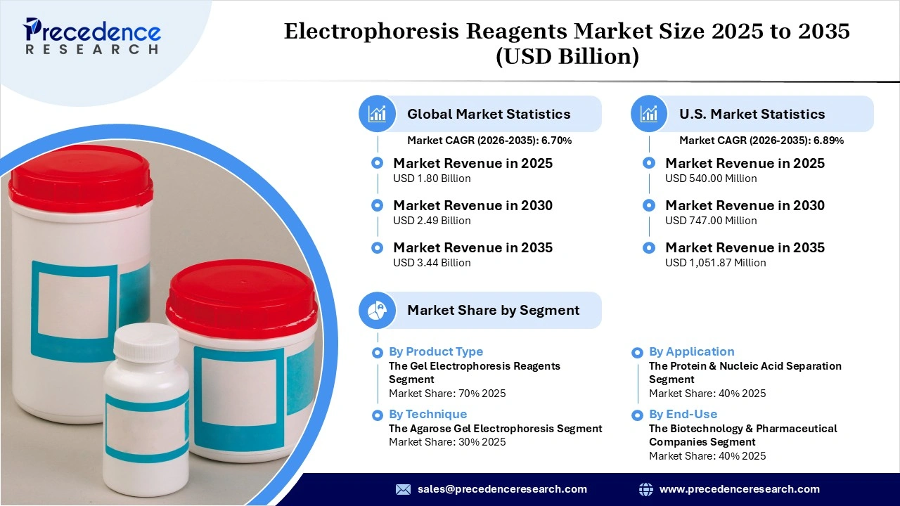 Electrophoresis Reagents Market Revenue Statistics