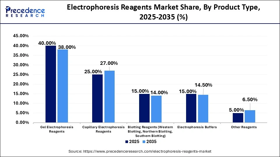 Electrophoresis Reagents Market Share, By Product Type, 2025-2035 (%)