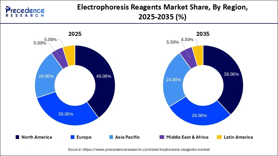 Electrophoresis Reagents Market Share, By Region, 2025-2035 (%)
