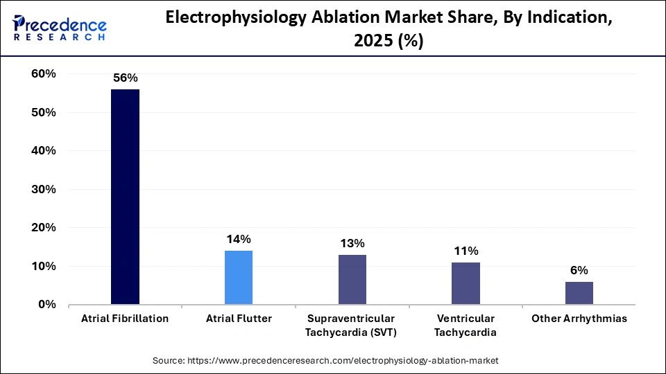 Electrophysiology Ablation Market Share, By Indication, 2025 (%)