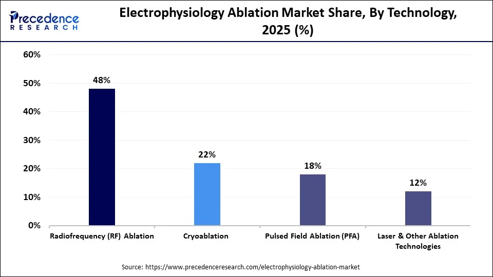 Electrophysiology Ablation Market Share, By Technology, 2025 (%)