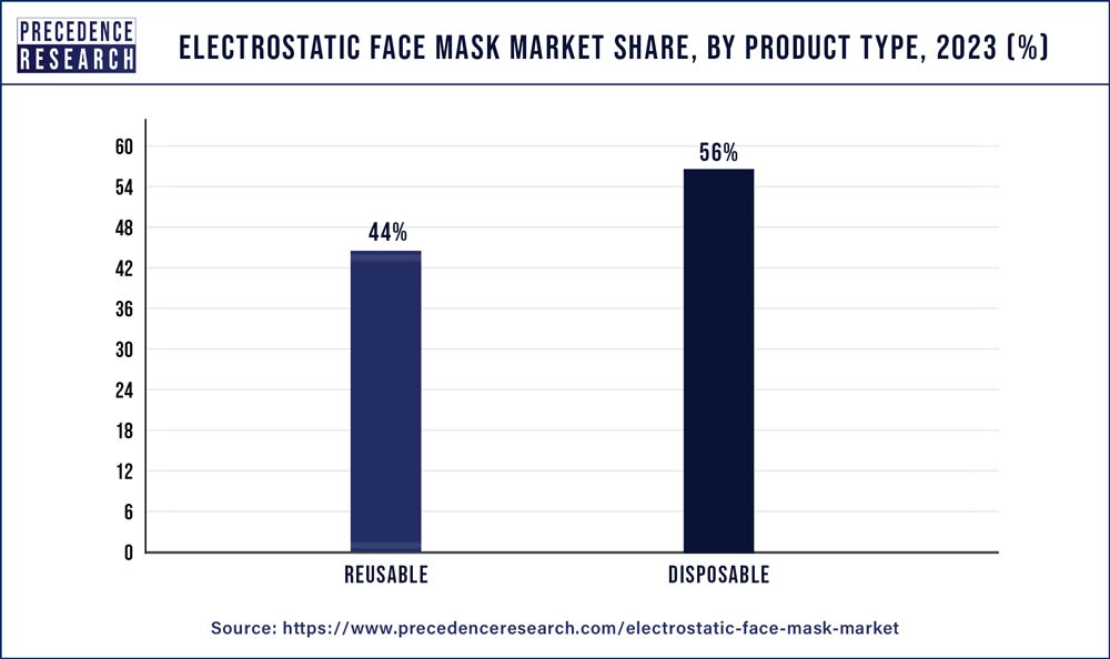 Electrostatic Face Mask Market Share, By Product Type, 2023 (%)