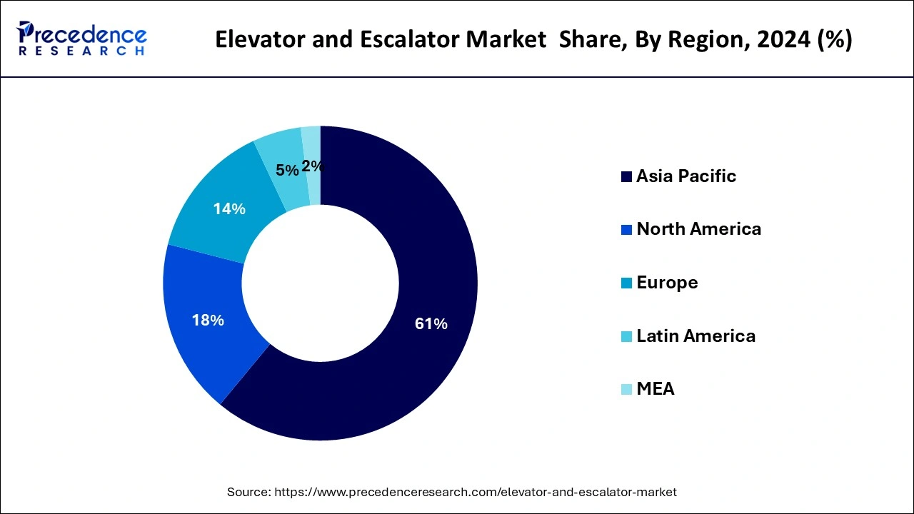 Elevator and Escalator Market Share, By Region, 2024 (%)