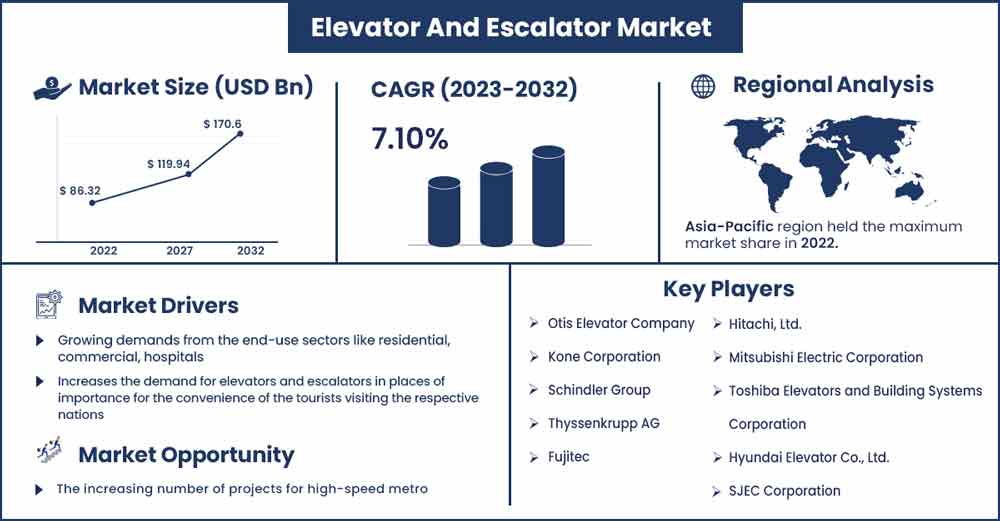 Elevator And Escalator Market Size and Growth Rate From 2023 To 2032