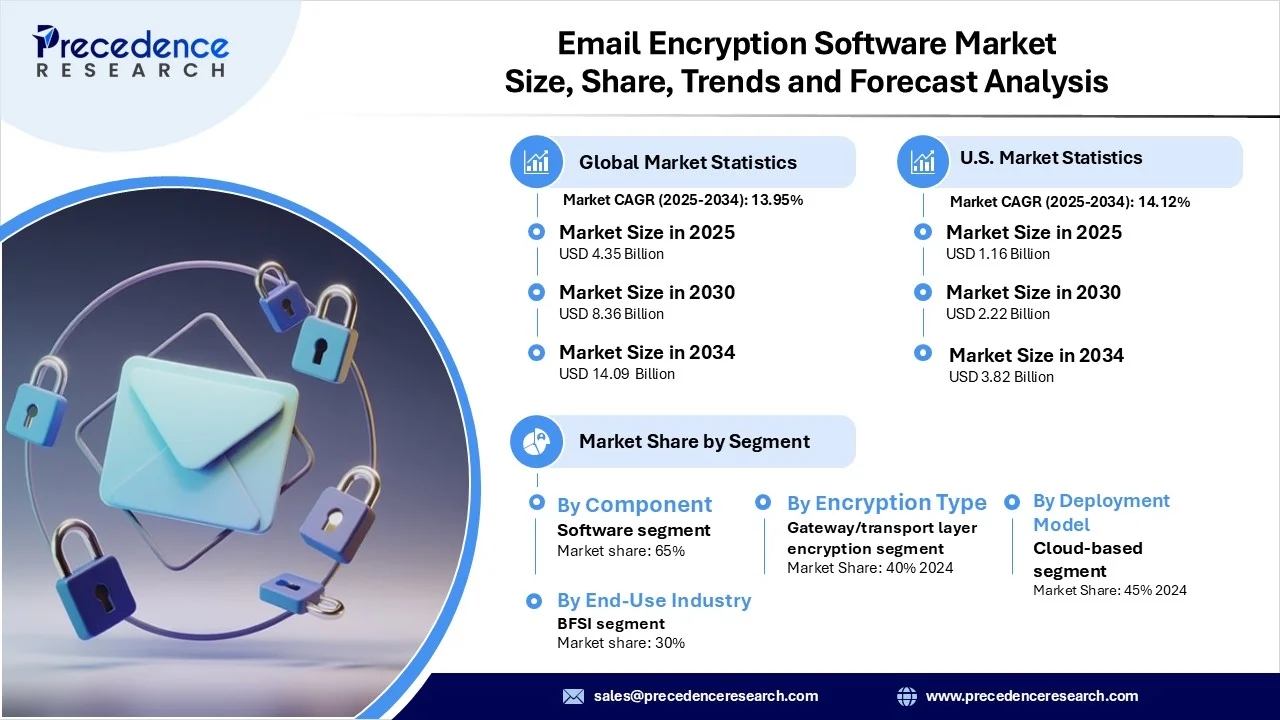 Email Encryption Software Market Revenue and Statistics