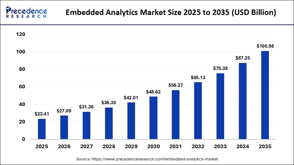 Embedded Analytics Market Size 2025 to 2035