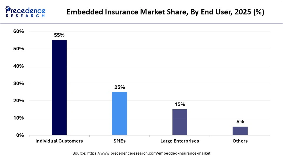 Embedded Insurance Market Share, By End User, 2025 (%)