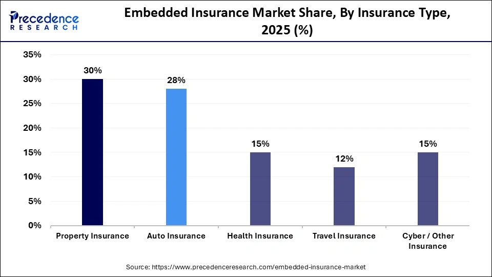 Embedded Insurance Market Share, By Insurance Type, 2025 (%)
