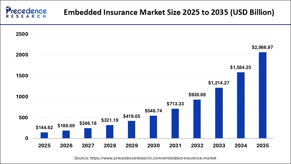 Embedded Insurance Market Size 2025 to 2035