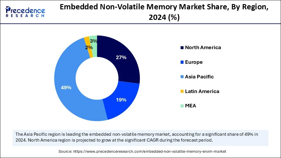 Embedded Non-Volatile Memory Market Share, By Region, 2024 (%)