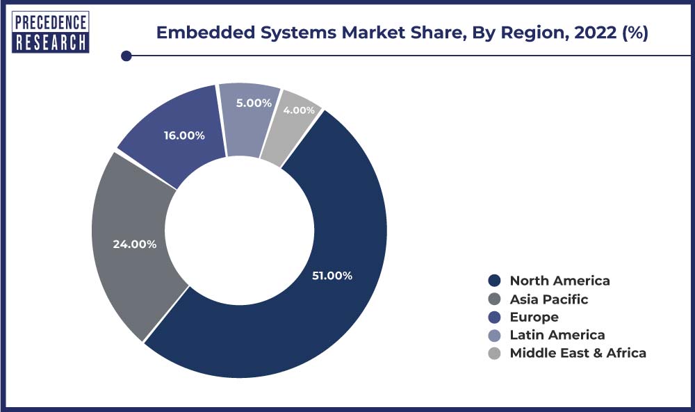 Embedded Systems Market Share, By Region, 2022 (%)