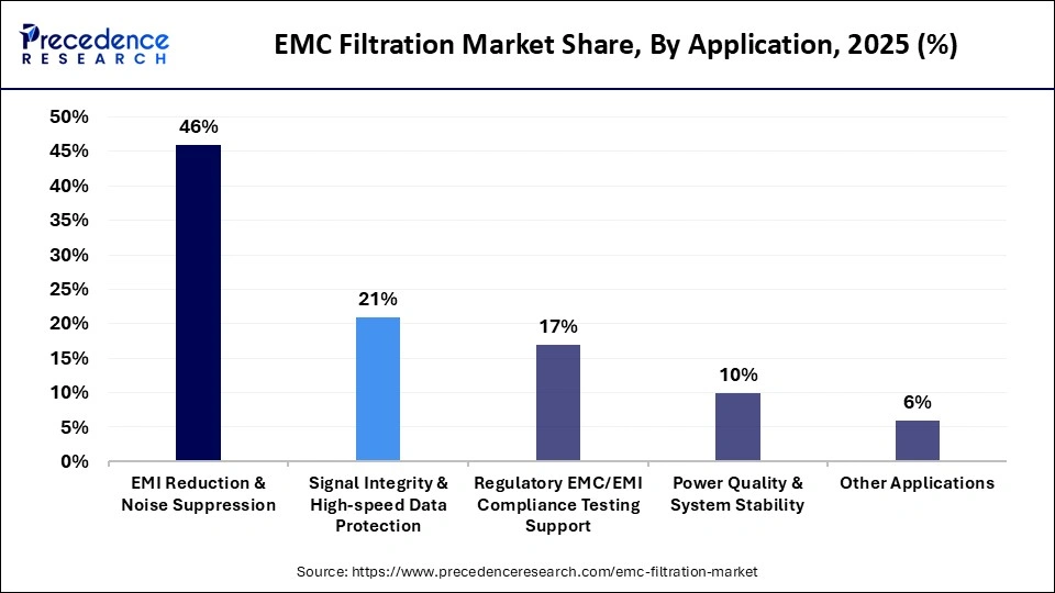 EMC Filtration Market Share, By Application, 2025 (%)