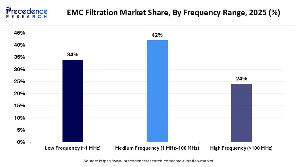 EMC Filtration Market Share, By Frequency Range, 2025 (%)