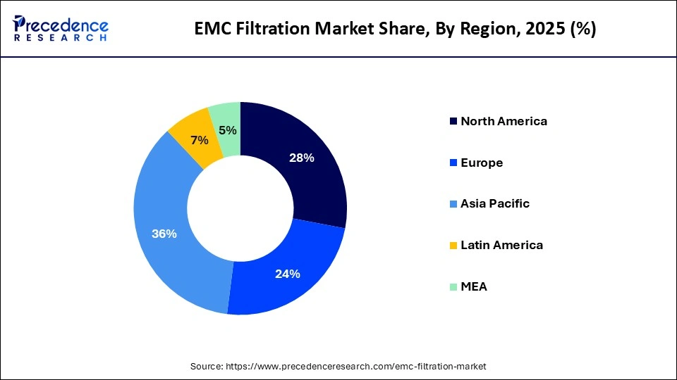 EMC Filtration Market Share, By Region, 2025 (%)