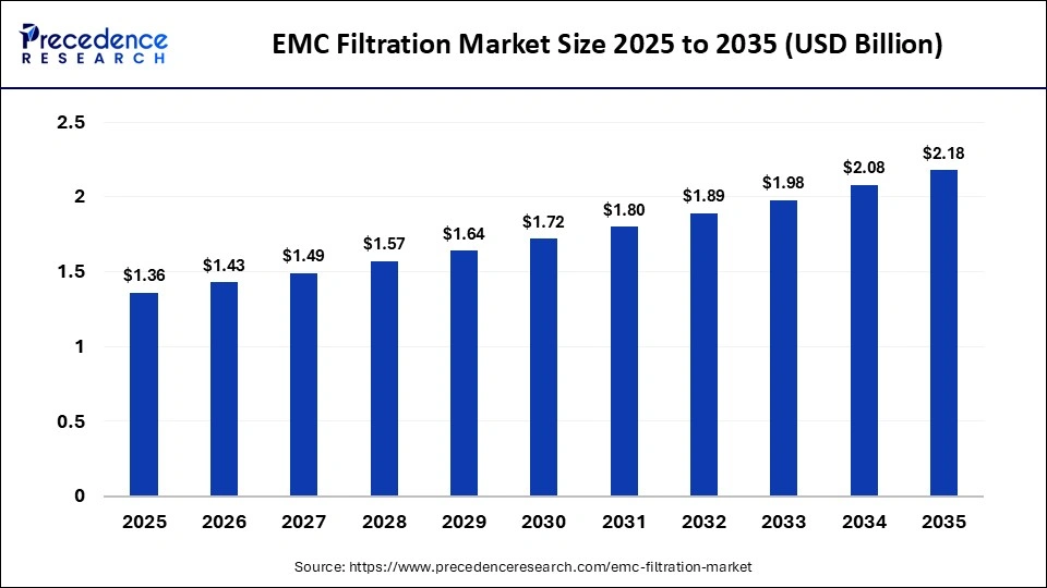 EMC Filtration Market Size 2025 to 2035