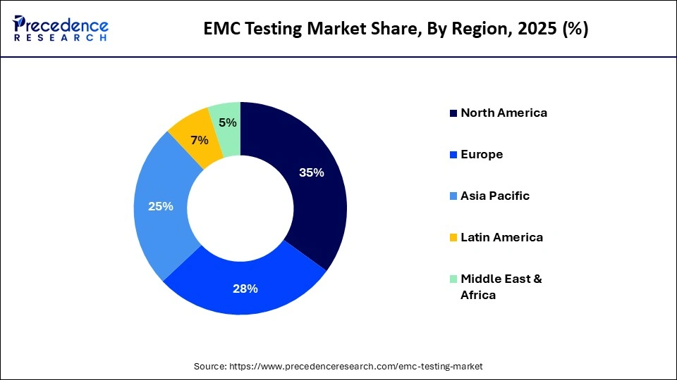 EMC Testing Market Share, By Region, 2025 (%)