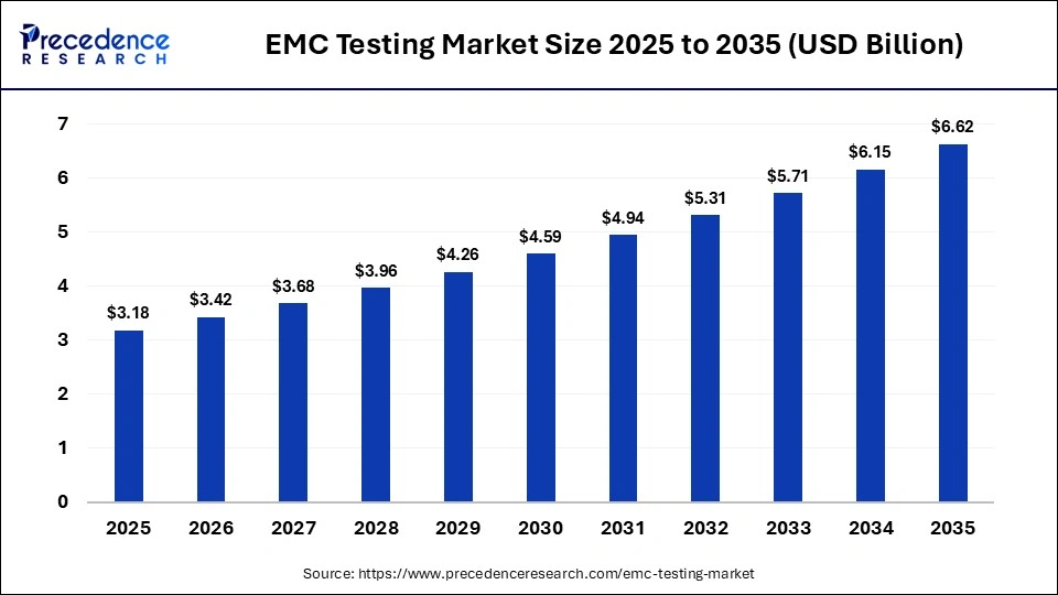 EMC Testing Market Size 2025 to 2035 