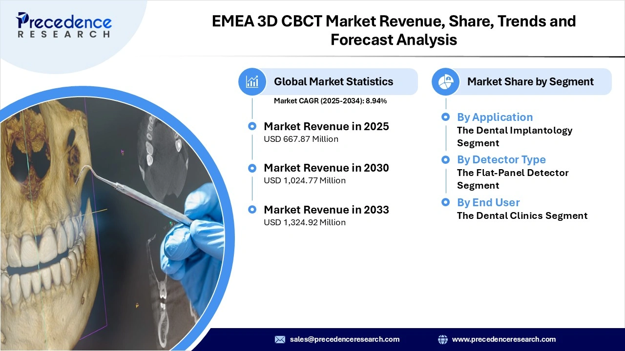 EMEA 3D CBCT Market Revenue Statistics