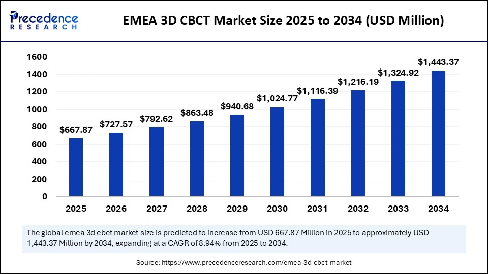 EMEA 3D CBCT Market Size 2025 to 2034