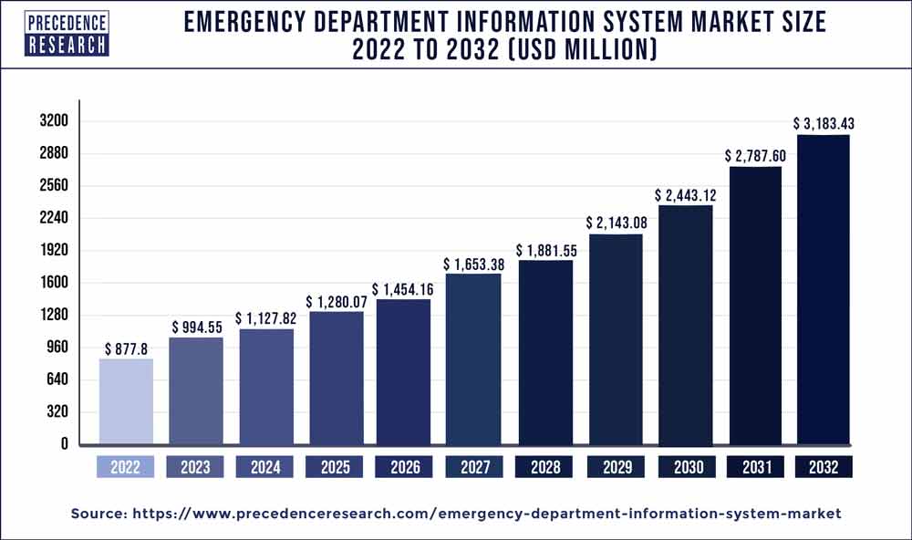 Emergency Department Information System Market Size 2023 To 2032