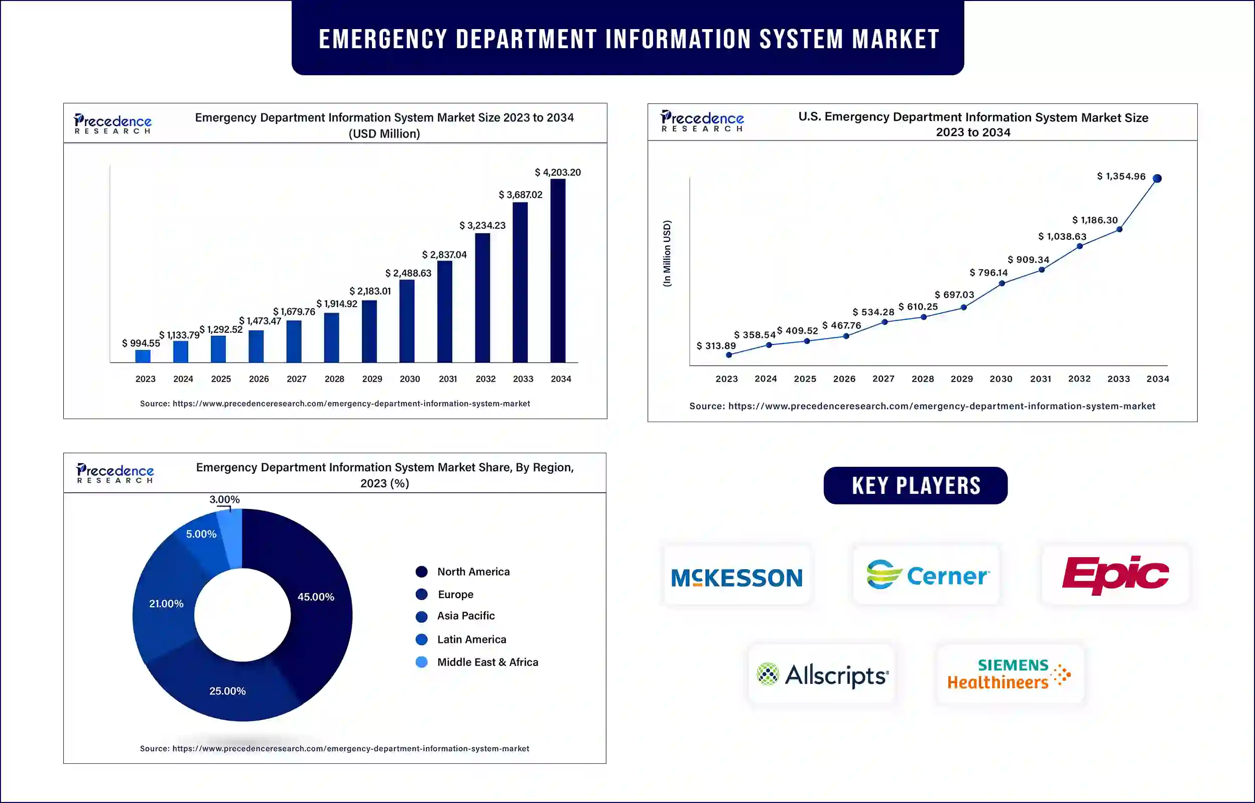 Emergency Department Information System Market Statistics